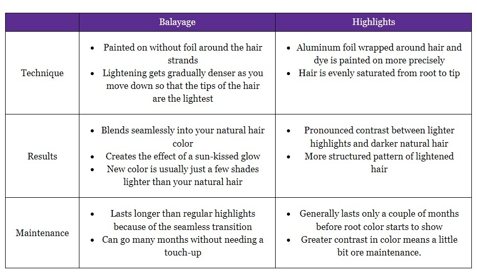 balayage vs highlights.webp